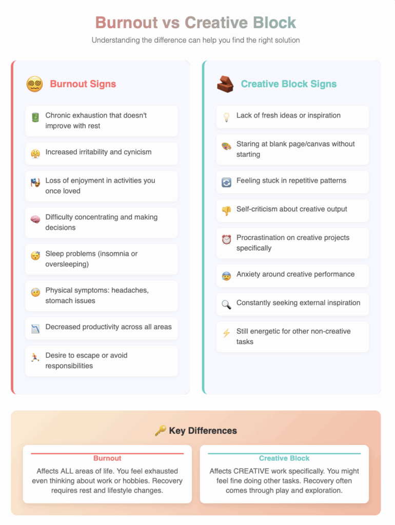 burnout vs creative block helpful infographic chart